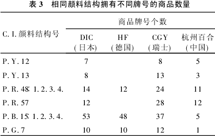 涂料用有機(jī)顏料品種(圖1) 涂料用有機(jī)顏料品種(圖1)
